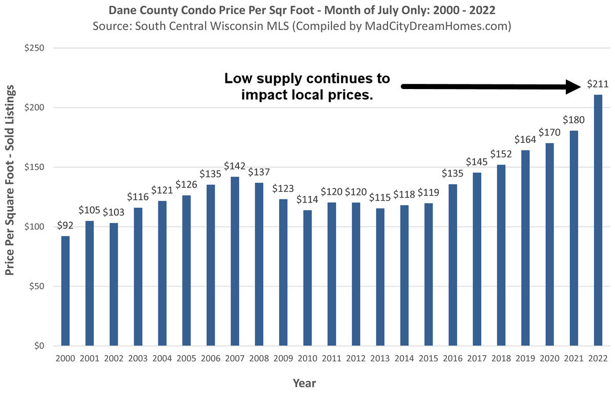 Madison WI Condo Prices July 2022
